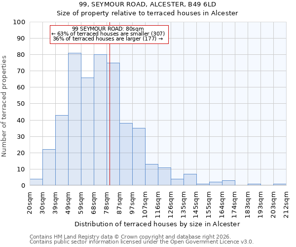 99, SEYMOUR ROAD, ALCESTER, B49 6LD: Size of property relative to terraced houses in Alcester