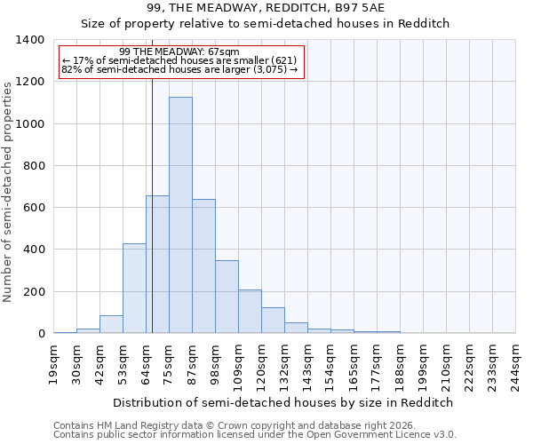 99, THE MEADWAY, REDDITCH, B97 5AE: Size of property relative to semi-detached houses in Redditch
