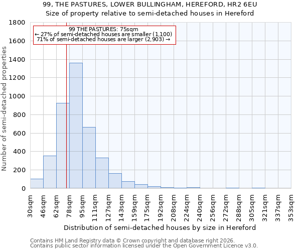 99, THE PASTURES, LOWER BULLINGHAM, HEREFORD, HR2 6EU: Size of property relative to semi-detached houses in Hereford