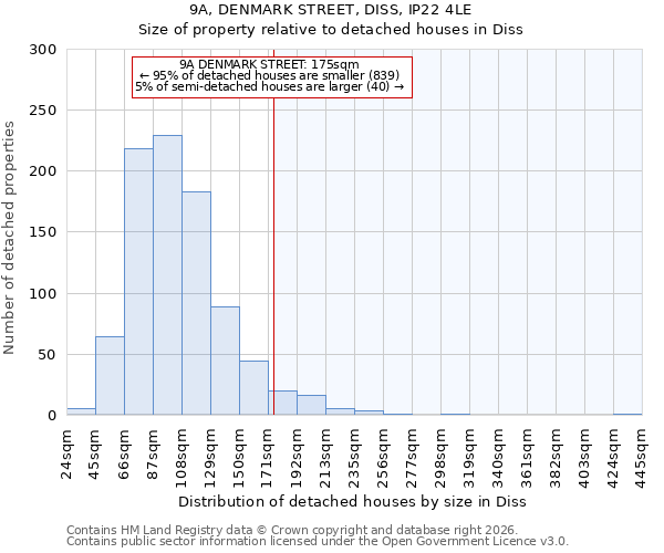 9A, DENMARK STREET, DISS, IP22 4LE: Size of property relative to detached houses in Diss