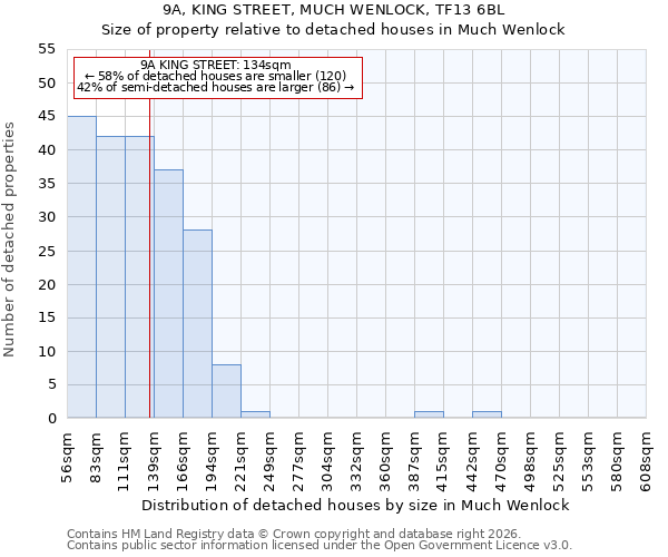 9A, KING STREET, MUCH WENLOCK, TF13 6BL: Size of property relative to detached houses in Much Wenlock