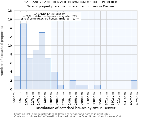 9A, SANDY LANE, DENVER, DOWNHAM MARKET, PE38 0EB: Size of property relative to detached houses in Denver