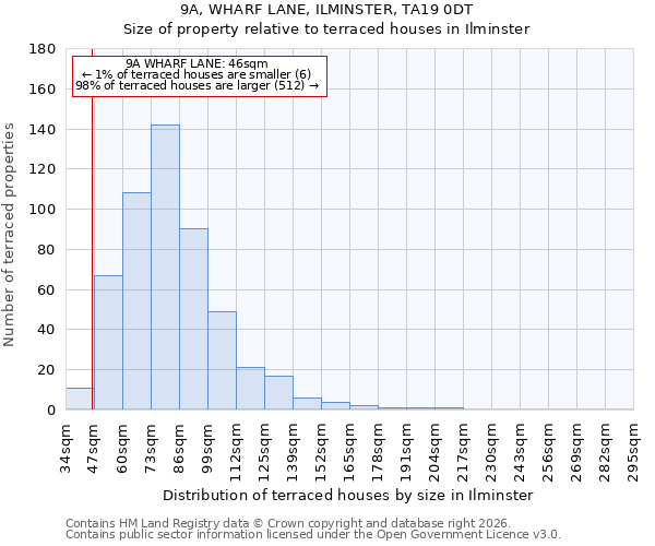 9A, WHARF LANE, ILMINSTER, TA19 0DT: Size of property relative to terraced houses in Ilminster
