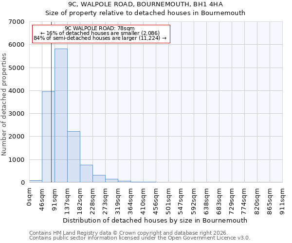 9C, WALPOLE ROAD, BOURNEMOUTH, BH1 4HA: Size of property relative to detached houses in Bournemouth