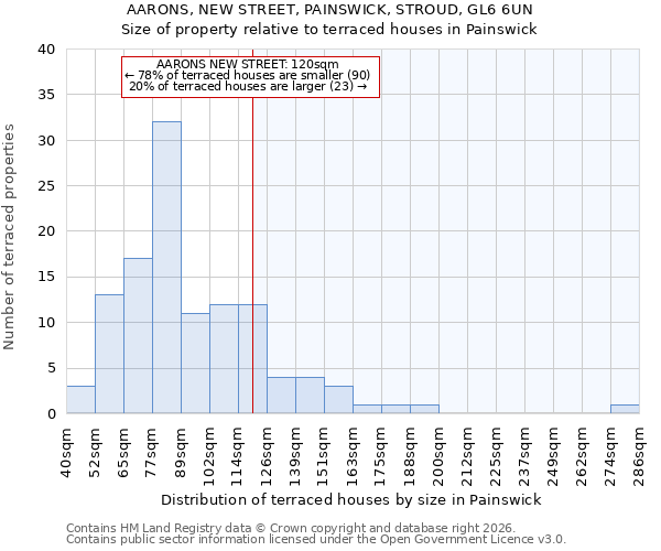 AARONS, NEW STREET, PAINSWICK, STROUD, GL6 6UN: Size of property relative to terraced houses in Painswick