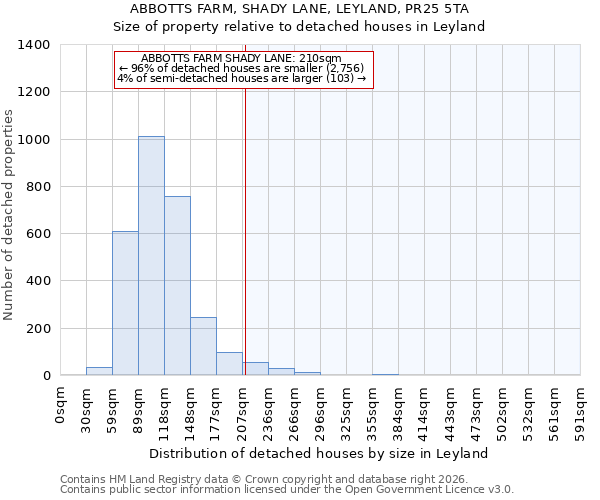 ABBOTTS FARM, SHADY LANE, LEYLAND, PR25 5TA: Size of property relative to detached houses in Leyland
