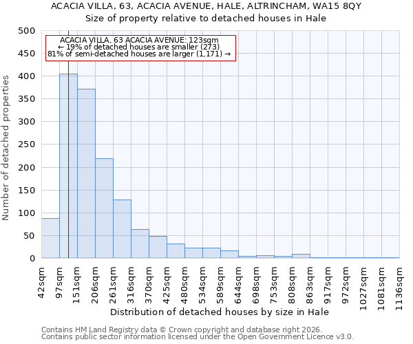 ACACIA VILLA, 63, ACACIA AVENUE, HALE, ALTRINCHAM, WA15 8QY: Size of property relative to detached houses in Hale