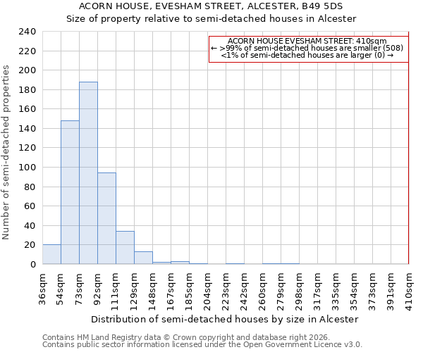 ACORN HOUSE, EVESHAM STREET, ALCESTER, B49 5DS: Size of property relative to semi-detached houses in Alcester