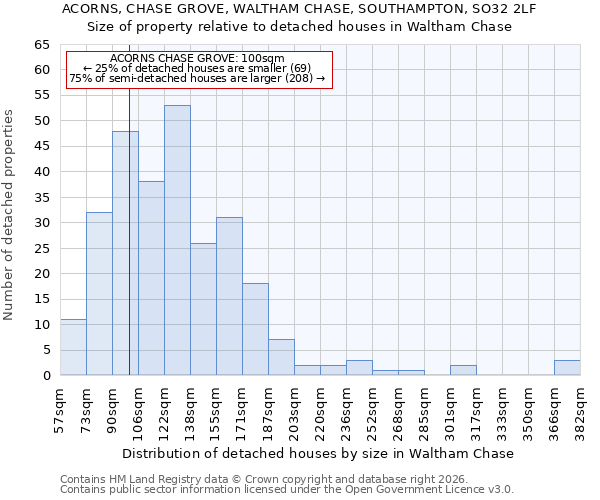 ACORNS, CHASE GROVE, WALTHAM CHASE, SOUTHAMPTON, SO32 2LF: Size of property relative to detached houses in Waltham Chase