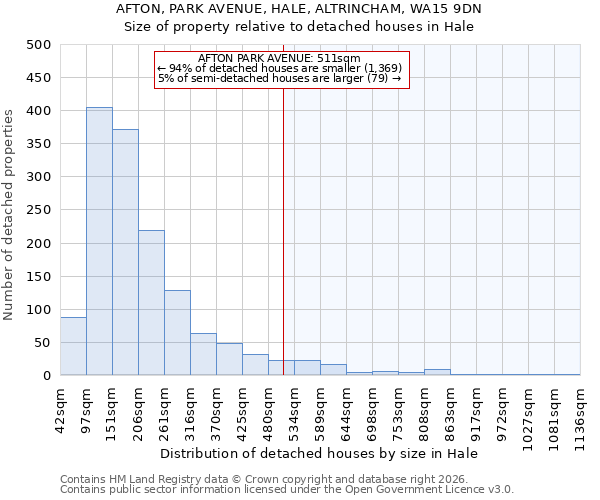 AFTON, PARK AVENUE, HALE, ALTRINCHAM, WA15 9DN: Size of property relative to detached houses in Hale