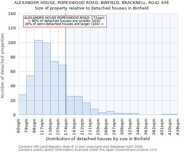 ALEXANDER HOUSE, POPESWOOD ROAD, BINFIELD, BRACKNELL, RG42 4AE: Size of property relative to detached houses in Binfield