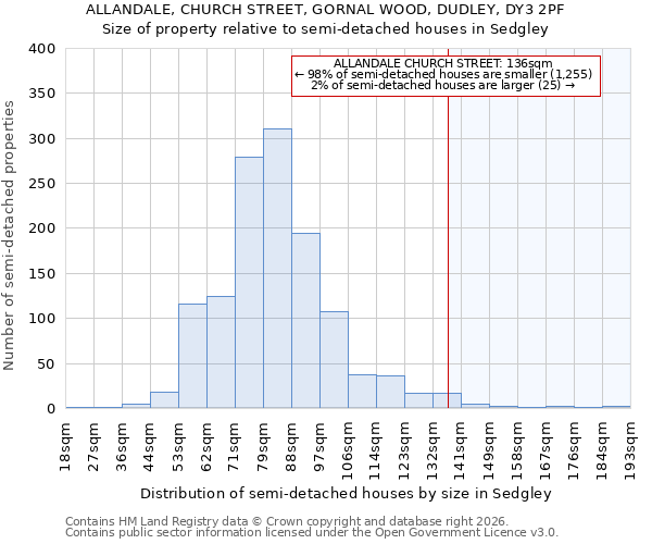 ALLANDALE, CHURCH STREET, GORNAL WOOD, DUDLEY, DY3 2PF: Size of property relative to semi-detached houses in Sedgley