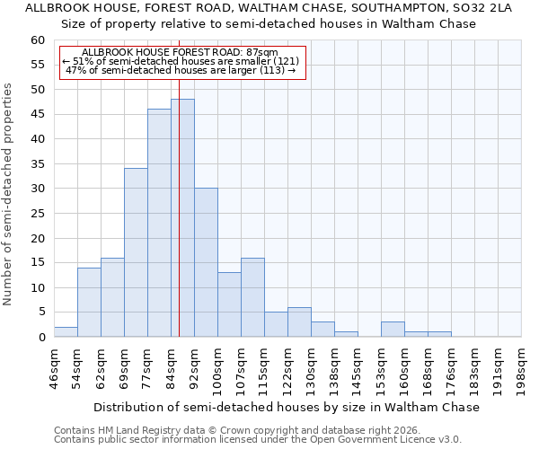 ALLBROOK HOUSE, FOREST ROAD, WALTHAM CHASE, SOUTHAMPTON, SO32 2LA: Size of property relative to semi-detached houses in Waltham Chase