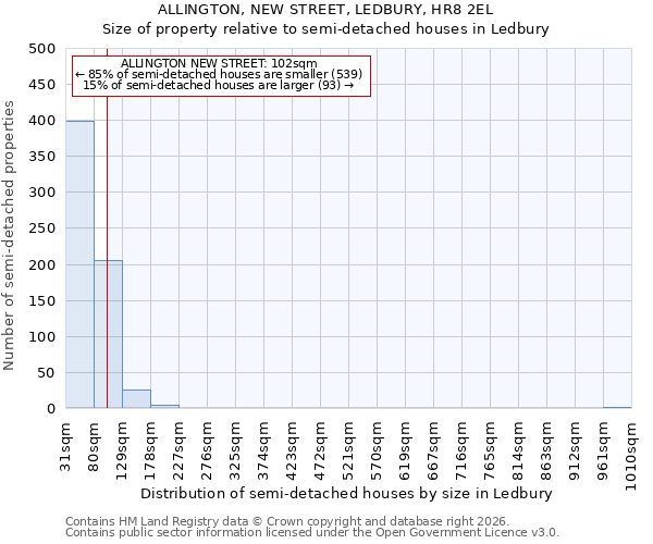 ALLINGTON, NEW STREET, LEDBURY, HR8 2EL: Size of property relative to semi-detached houses in Ledbury
