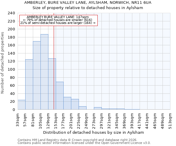 AMBERLEY, BURE VALLEY LANE, AYLSHAM, NORWICH, NR11 6UA: Size of property relative to detached houses in Aylsham