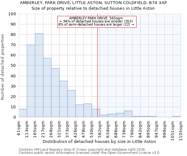AMBERLEY, PARK DRIVE, LITTLE ASTON, SUTTON COLDFIELD, B74 3AP: Size of property relative to detached houses in Little Aston