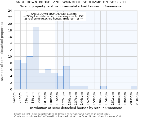 AMBLEDOWN, BROAD LANE, SWANMORE, SOUTHAMPTON, SO32 2PD: Size of property relative to semi-detached houses in Swanmore