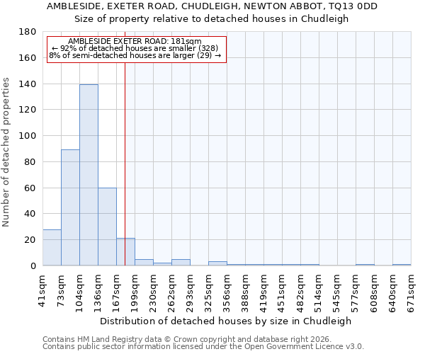 AMBLESIDE, EXETER ROAD, CHUDLEIGH, NEWTON ABBOT, TQ13 0DD: Size of property relative to detached houses in Chudleigh