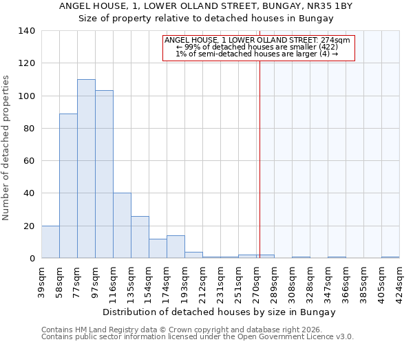 ANGEL HOUSE, 1, LOWER OLLAND STREET, BUNGAY, NR35 1BY: Size of property relative to detached houses in Bungay
