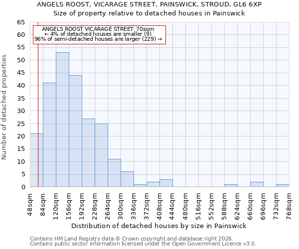 ANGELS ROOST, VICARAGE STREET, PAINSWICK, STROUD, GL6 6XP: Size of property relative to detached houses in Painswick