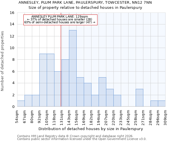 ANNESLEY, PLUM PARK LANE, PAULERSPURY, TOWCESTER, NN12 7NN: Size of property relative to detached houses in Paulerspury