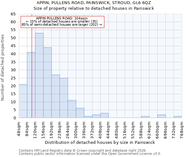 APPIN, PULLENS ROAD, PAINSWICK, STROUD, GL6 6QZ: Size of property relative to detached houses in Painswick
