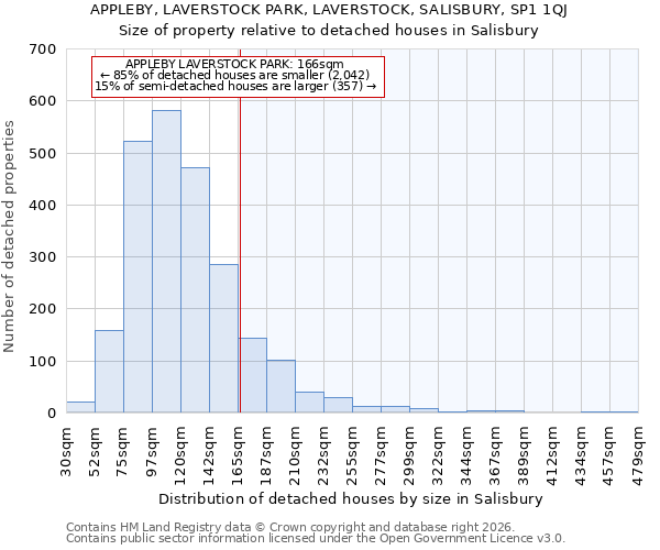 APPLEBY, LAVERSTOCK PARK, LAVERSTOCK, SALISBURY, SP1 1QJ: Size of property relative to detached houses in Salisbury