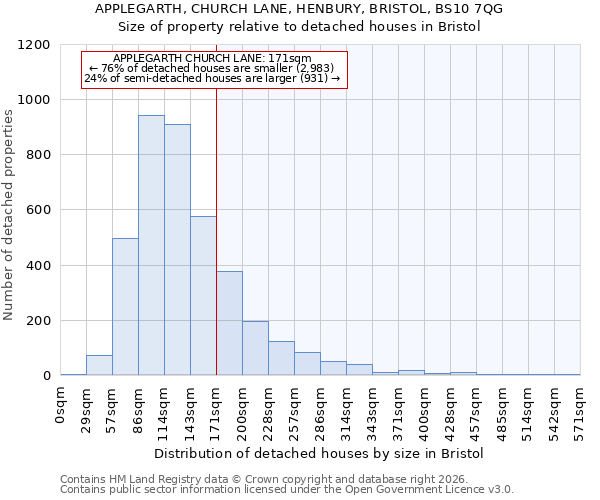 APPLEGARTH, CHURCH LANE, HENBURY, BRISTOL, BS10 7QG: Size of property relative to detached houses in Bristol