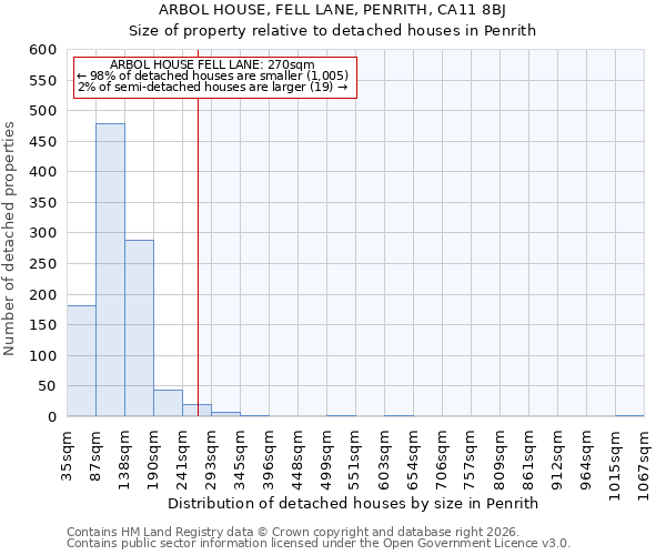 ARBOL HOUSE, FELL LANE, PENRITH, CA11 8BJ: Size of property relative to detached houses in Penrith