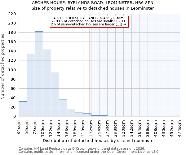 ARCHER HOUSE, RYELANDS ROAD, LEOMINSTER, HR6 8PN: Size of property relative to detached houses in Leominster