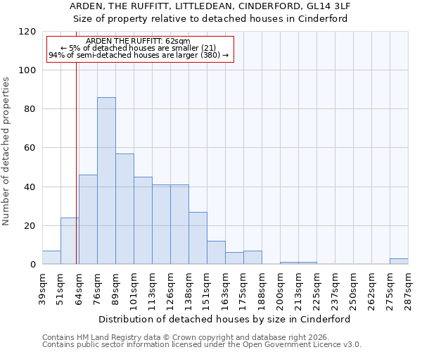 ARDEN, THE RUFFITT, LITTLEDEAN, CINDERFORD, GL14 3LF: Size of property relative to detached houses in Cinderford