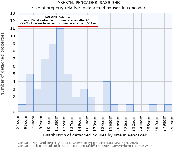 ARFRYN, PENCADER, SA39 9HB: Size of property relative to detached houses in Pencader