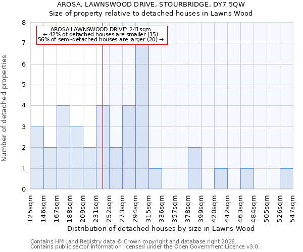 AROSA, LAWNSWOOD DRIVE, STOURBRIDGE, DY7 5QW: Size of property relative to detached houses in Lawns Wood