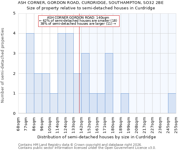 ASH CORNER, GORDON ROAD, CURDRIDGE, SOUTHAMPTON, SO32 2BE: Size of property relative to semi-detached houses in Curdridge