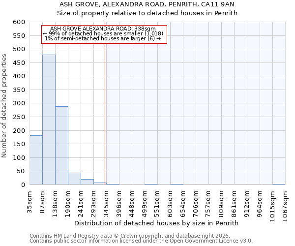 ASH GROVE, ALEXANDRA ROAD, PENRITH, CA11 9AN: Size of property relative to detached houses in Penrith