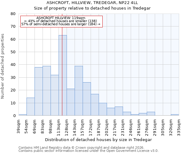 ASHCROFT, HILLVIEW, TREDEGAR, NP22 4LL: Size of property relative to detached houses in Tredegar