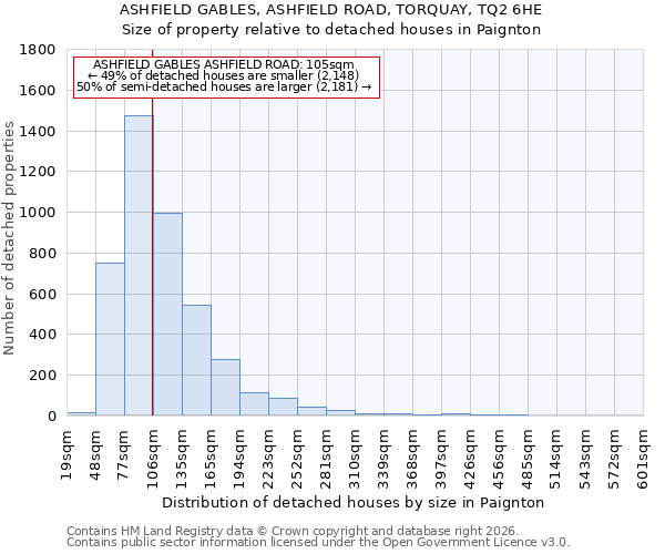 ASHFIELD GABLES, ASHFIELD ROAD, TORQUAY, TQ2 6HE: Size of property relative to detached houses in Paignton