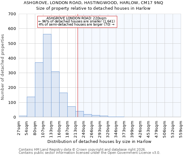 ASHGROVE, LONDON ROAD, HASTINGWOOD, HARLOW, CM17 9NQ: Size of property relative to detached houses in Harlow