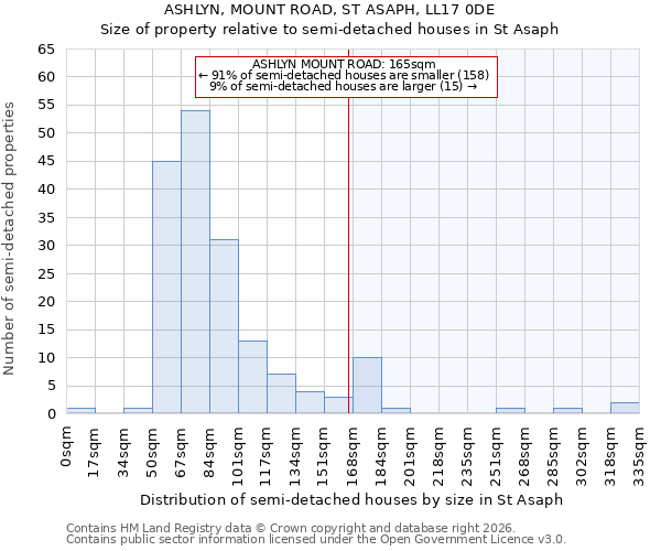 ASHLYN, MOUNT ROAD, ST ASAPH, LL17 0DE: Size of property relative to semi-detached houses in St Asaph