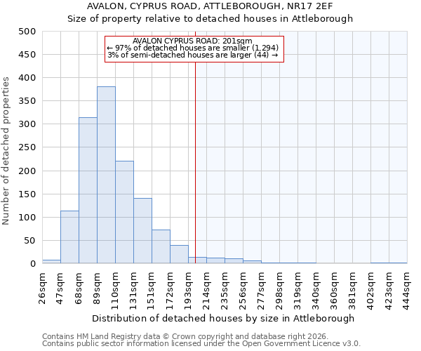 AVALON, CYPRUS ROAD, ATTLEBOROUGH, NR17 2EF: Size of property relative to detached houses in Attleborough