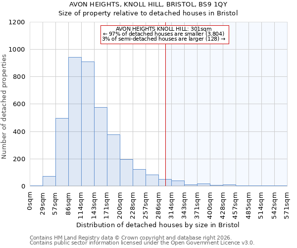AVON HEIGHTS, KNOLL HILL, BRISTOL, BS9 1QY: Size of property relative to detached houses in Bristol