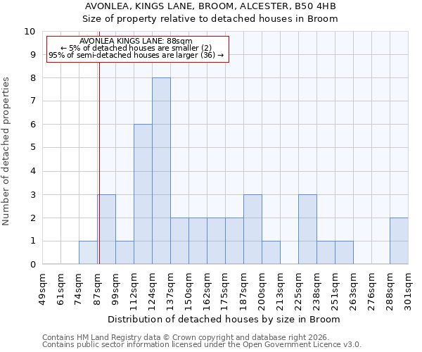 AVONLEA, KINGS LANE, BROOM, ALCESTER, B50 4HB: Size of property relative to detached houses in Broom
