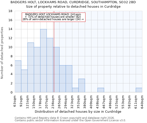 BADGERS HOLT, LOCKHAMS ROAD, CURDRIDGE, SOUTHAMPTON, SO32 2BD: Size of property relative to detached houses in Curdridge