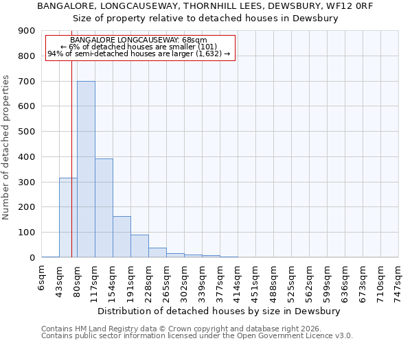 BANGALORE, LONGCAUSEWAY, THORNHILL LEES, DEWSBURY, WF12 0RF: Size of property relative to detached houses in Dewsbury