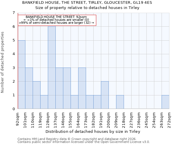 BANKFIELD HOUSE, THE STREET, TIRLEY, GLOUCESTER, GL19 4ES: Size of property relative to detached houses in Tirley