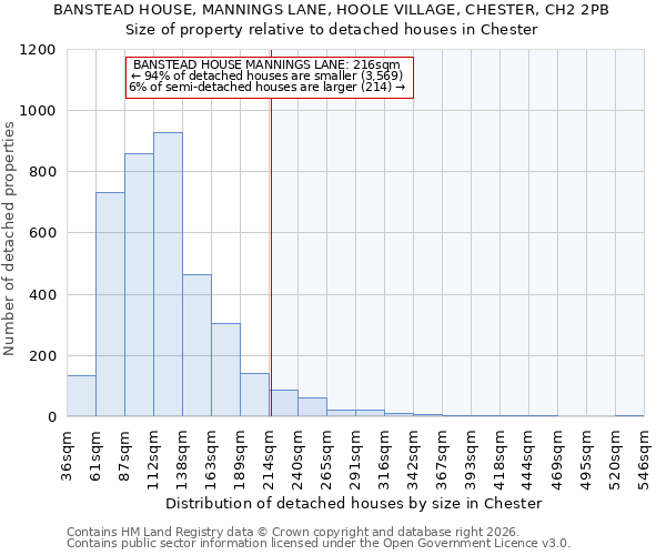 BANSTEAD HOUSE, MANNINGS LANE, HOOLE VILLAGE, CHESTER, CH2 2PB: Size of property relative to detached houses in Chester