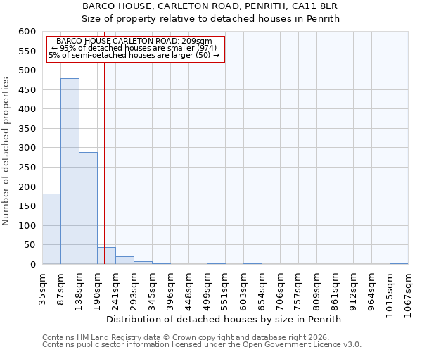 BARCO HOUSE, CARLETON ROAD, PENRITH, CA11 8LR: Size of property relative to detached houses in Penrith
