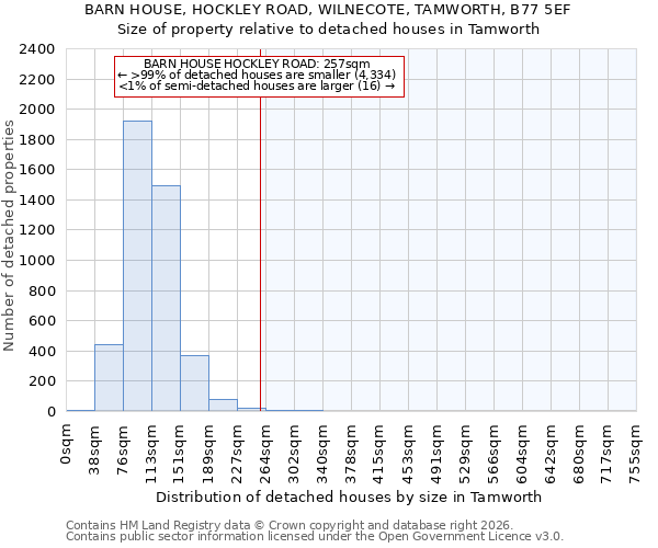 BARN HOUSE, HOCKLEY ROAD, WILNECOTE, TAMWORTH, B77 5EF: Size of property relative to detached houses in Tamworth