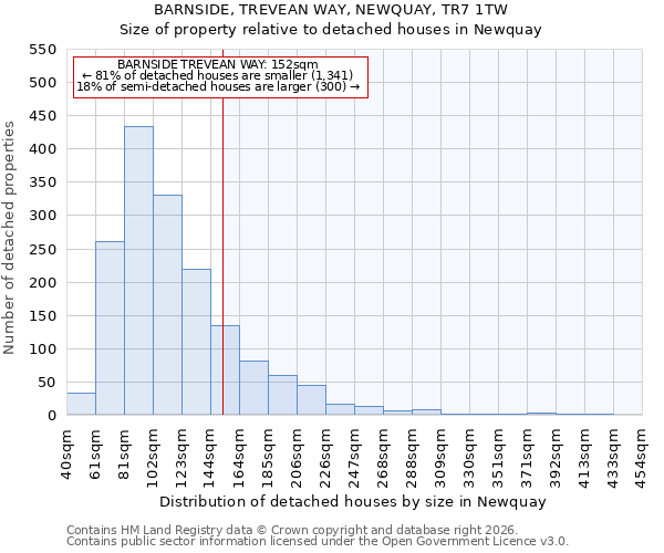BARNSIDE, TREVEAN WAY, NEWQUAY, TR7 1TW: Size of property relative to detached houses in Newquay