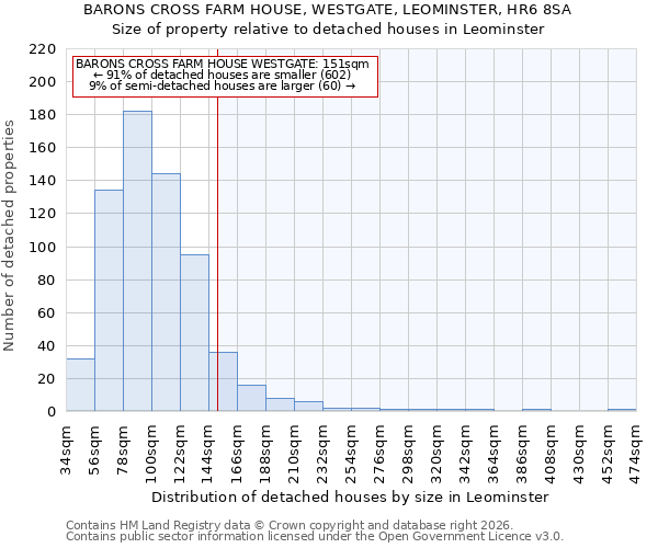 BARONS CROSS FARM HOUSE, WESTGATE, LEOMINSTER, HR6 8SA: Size of property relative to detached houses in Leominster